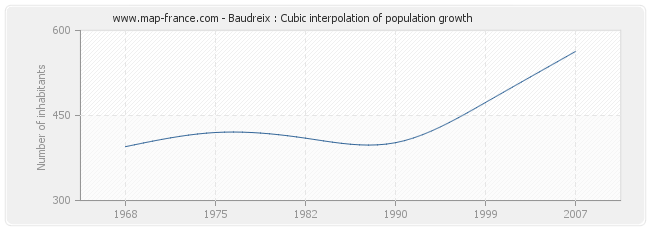 Baudreix : Cubic interpolation of population growth