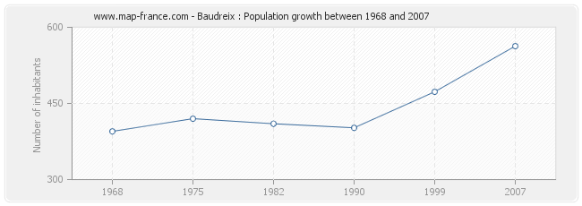 Population Baudreix