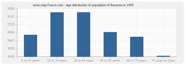 Age distribution of population of Bayonne in 1999