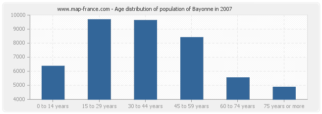 Age distribution of population of Bayonne in 2007
