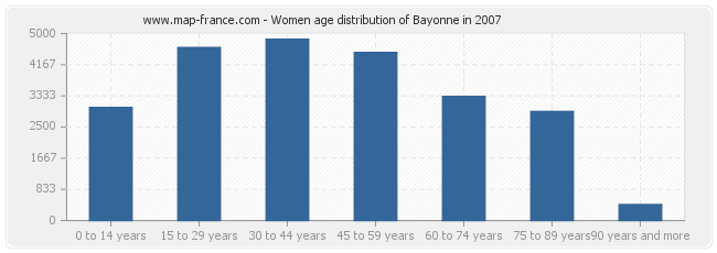 Women age distribution of Bayonne in 2007