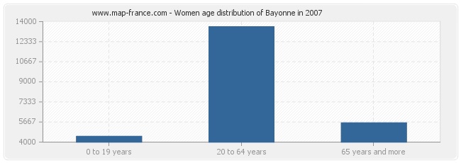 Women age distribution of Bayonne in 2007