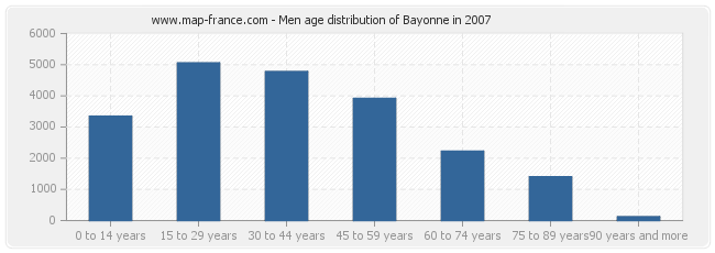 Men age distribution of Bayonne in 2007