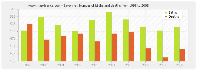 Bayonne : Number of births and deaths from 1999 to 2008