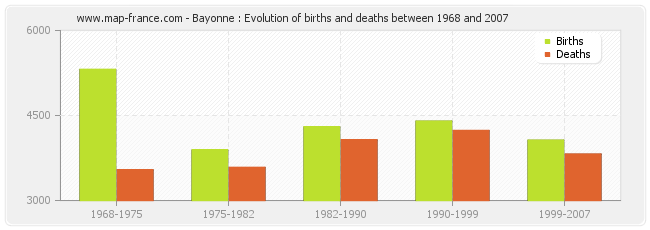 Bayonne : Evolution of births and deaths between 1968 and 2007