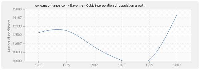 Bayonne : Cubic interpolation of population growth