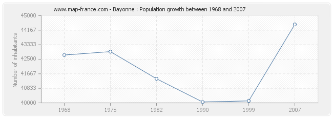 Population Bayonne