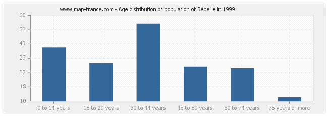 Age distribution of population of Bédeille in 1999