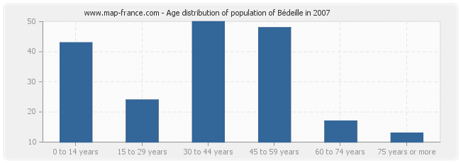 Age distribution of population of Bédeille in 2007