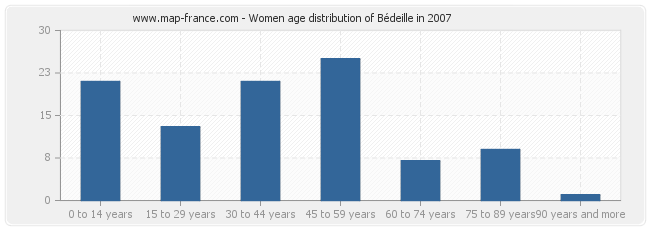 Women age distribution of Bédeille in 2007