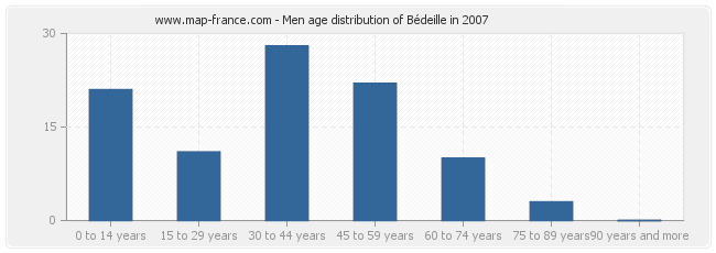 Men age distribution of Bédeille in 2007