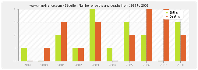 Bédeille : Number of births and deaths from 1999 to 2008
