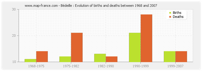 Bédeille : Evolution of births and deaths between 1968 and 2007