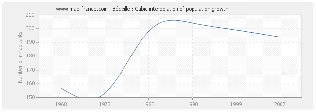 Bédeille : Cubic interpolation of population growth