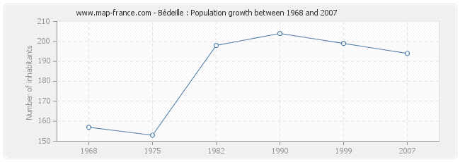Population Bédeille
