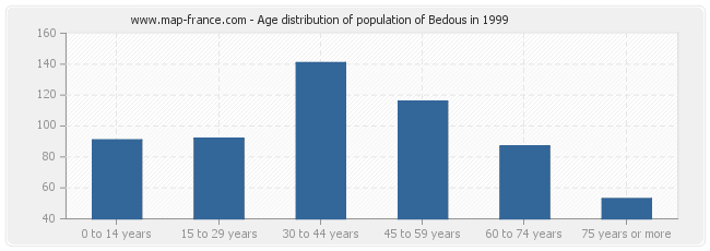 Age distribution of population of Bedous in 1999