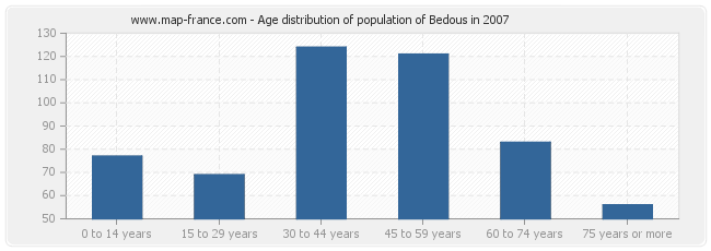 Age distribution of population of Bedous in 2007