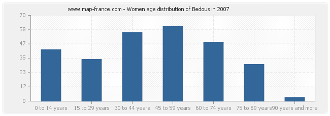 Women age distribution of Bedous in 2007