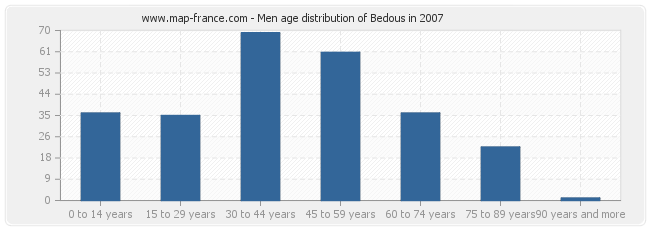 Men age distribution of Bedous in 2007