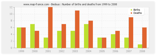 Bedous : Number of births and deaths from 1999 to 2008