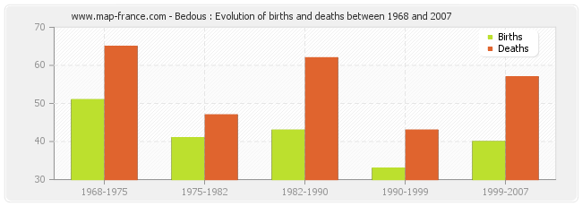 Bedous : Evolution of births and deaths between 1968 and 2007