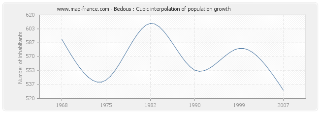 Bedous : Cubic interpolation of population growth