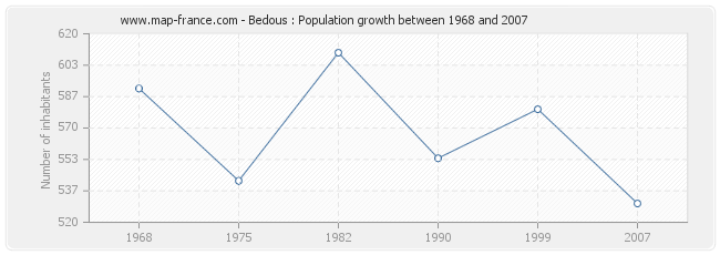 Population Bedous