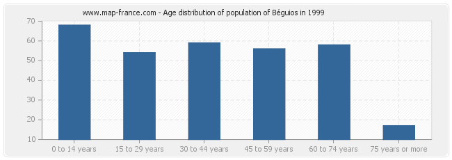 Age distribution of population of Béguios in 1999