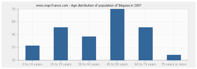 Age distribution of population of Béguios in 2007