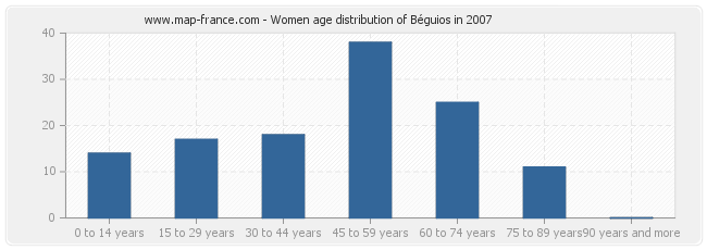 Women age distribution of Béguios in 2007
