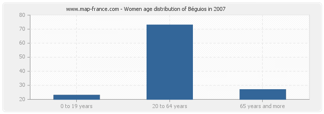 Women age distribution of Béguios in 2007