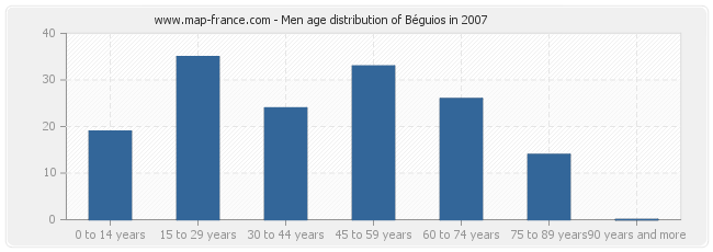 Men age distribution of Béguios in 2007