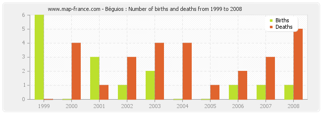 Béguios : Number of births and deaths from 1999 to 2008