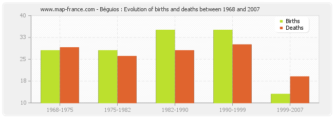 Béguios : Evolution of births and deaths between 1968 and 2007