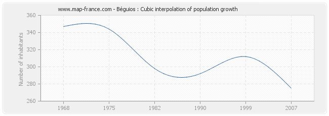 Béguios : Cubic interpolation of population growth