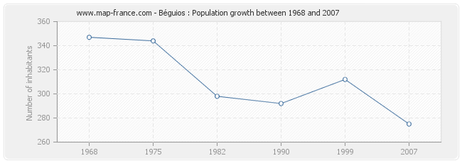 Population Béguios