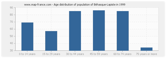 Age distribution of population of Béhasque-Lapiste in 1999
