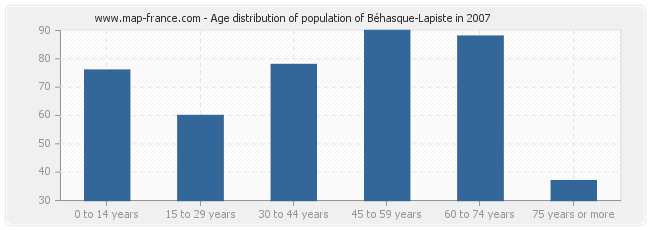 Age distribution of population of Béhasque-Lapiste in 2007