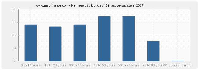 Men age distribution of Béhasque-Lapiste in 2007