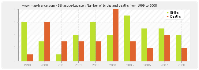 Béhasque-Lapiste : Number of births and deaths from 1999 to 2008