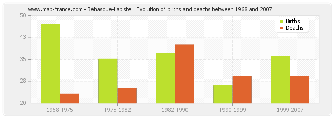 Béhasque-Lapiste : Evolution of births and deaths between 1968 and 2007