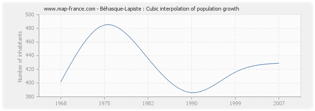 Béhasque-Lapiste : Cubic interpolation of population growth