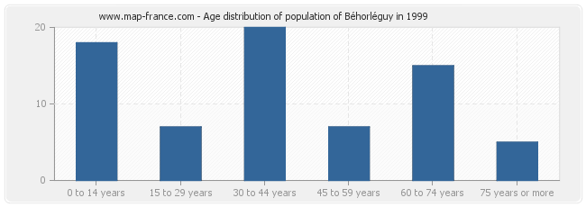 Age distribution of population of Béhorléguy in 1999