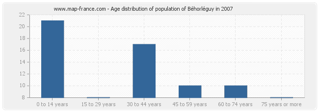 Age distribution of population of Béhorléguy in 2007