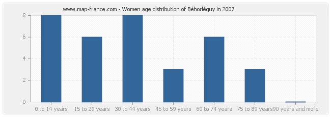 Women age distribution of Béhorléguy in 2007
