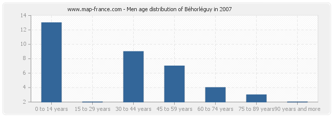 Men age distribution of Béhorléguy in 2007