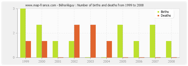 Béhorléguy : Number of births and deaths from 1999 to 2008