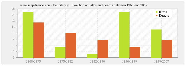 Béhorléguy : Evolution of births and deaths between 1968 and 2007
