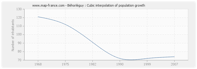 Béhorléguy : Cubic interpolation of population growth