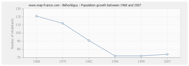 Population Béhorléguy